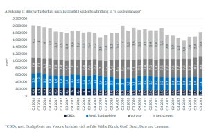 Abbildung 1 - CBRE Switzerland - Büroverfügbarkeit nach Teilmärkten in Zürich Genf Basel Bern Lausanne Q1-2016 bis Q3-2023